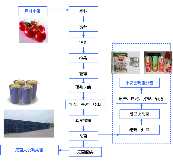 精美展示FQJQ-1番茄酱加工设备_番茄酱加工生产线实拍图,让客户更直观的了解我们的产品!