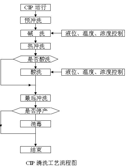 手动/一体式CIP清洗流程图