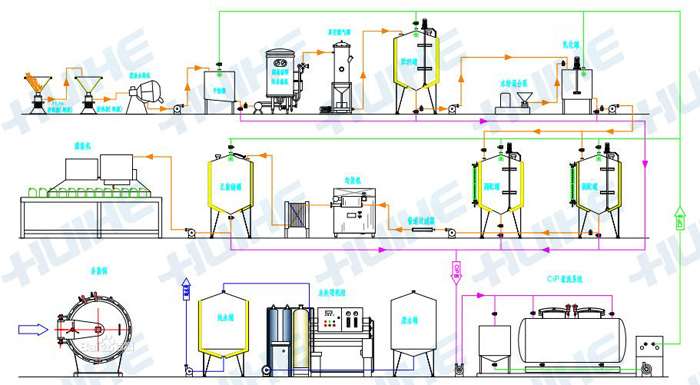 豆浆生产线工艺流程图