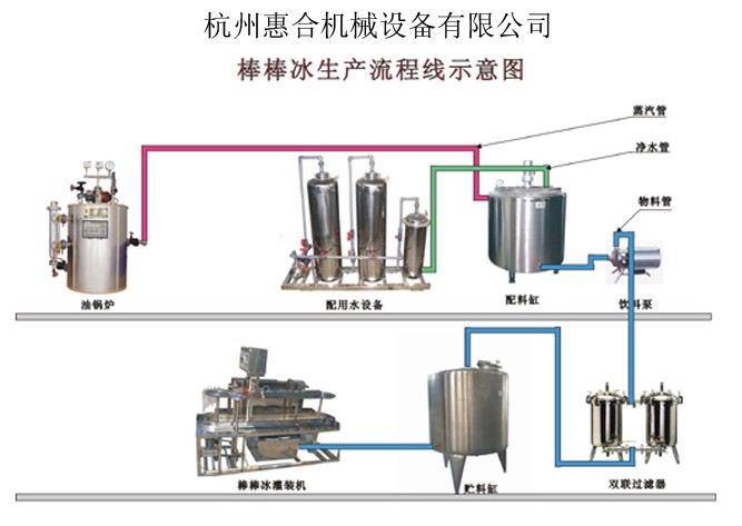 全自动棒棒冰生产线工艺流程图