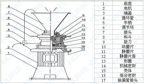 立式胶体磨组成部件详细图