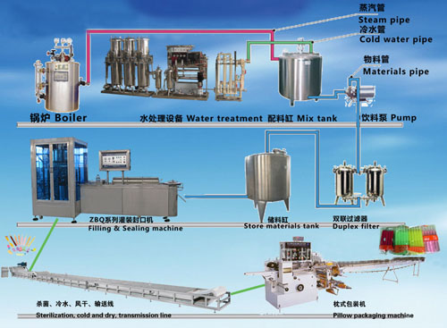 果蔬汁饮料生产线流程图