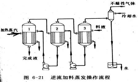 三效浓缩器（罐）工作原理图