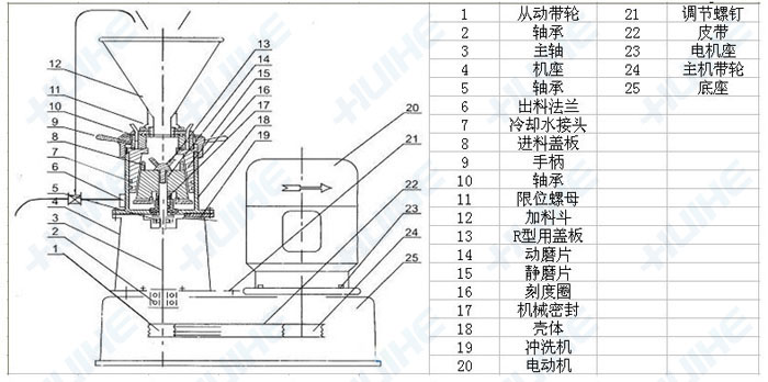 卧式胶体磨结构示意图