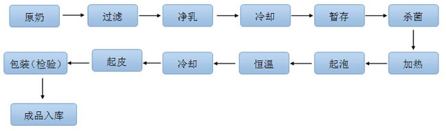 奶皮子生产线工艺