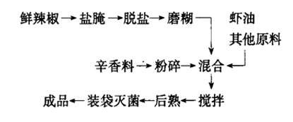 海鲜辣椒酱工艺流程图